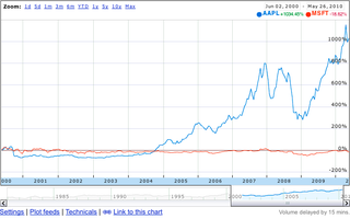 Illustration for article titled Apple Is Now Bigger Than Microsoft: The Most Valuable Tech Company in the World